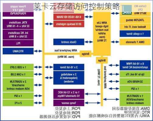 莱卡云存储访问控制策略