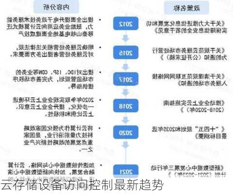 云存储设备访问控制最新趋势