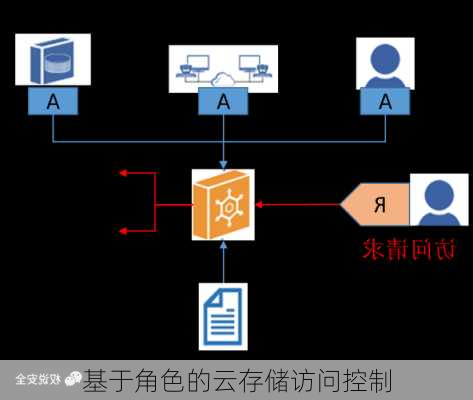 基于角色的云存储访问控制