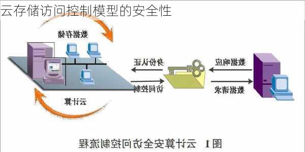 云存储访问控制模型的安全性