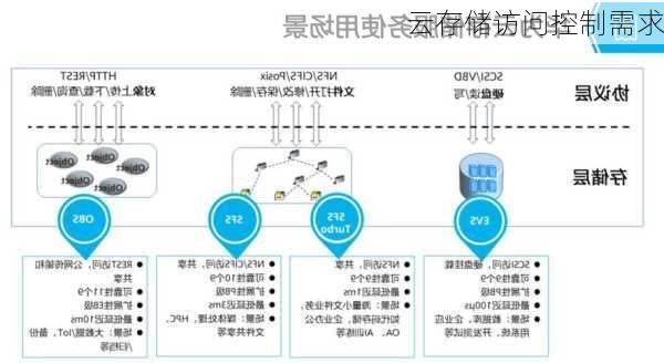 云存储访问控制需求