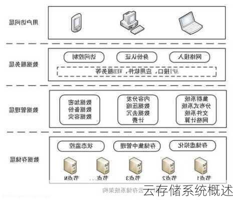 云存储系统概述