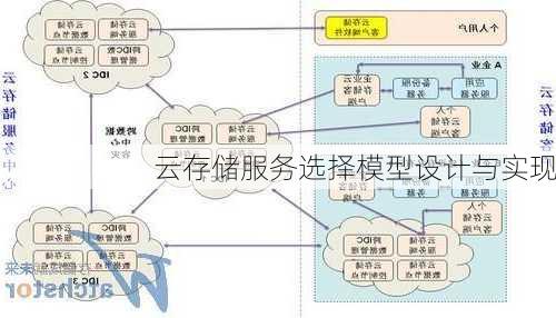 云存储服务选择模型设计与实现