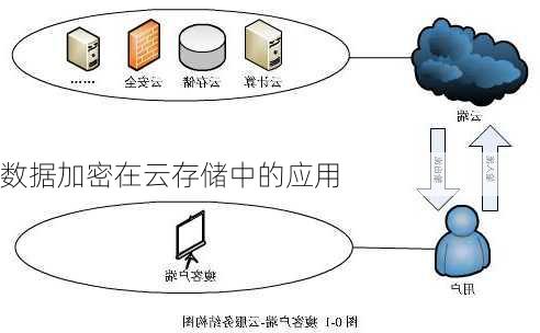 数据加密在云存储中的应用