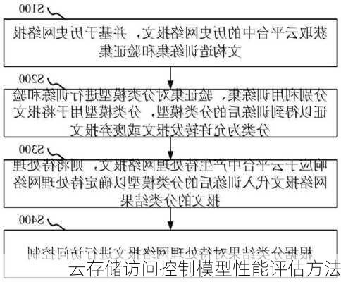 云存储访问控制模型性能评估方法