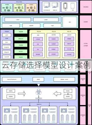 云存储选择模型设计案例