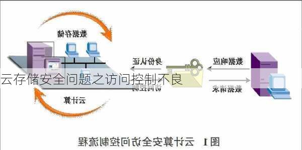 云存储安全问题之访问控制不良