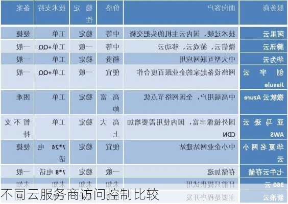 不同云服务商访问控制比较