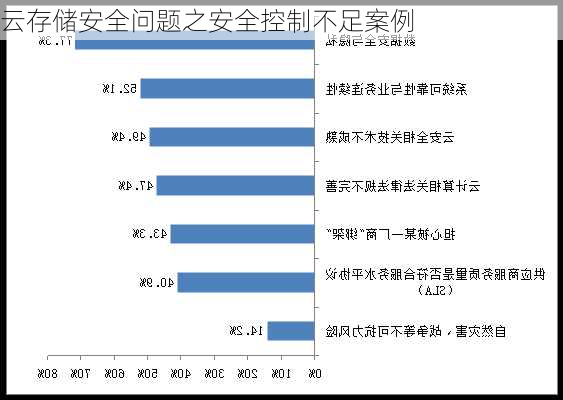 云存储安全问题之安全控制不足案例