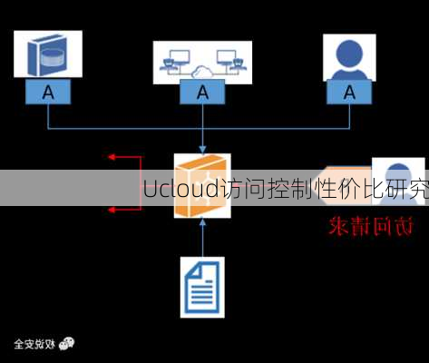 Ucloud访问控制性价比研究