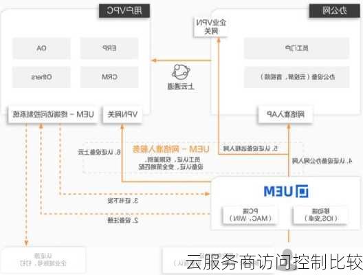 云服务商访问控制比较