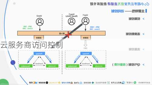 云服务商访问控制