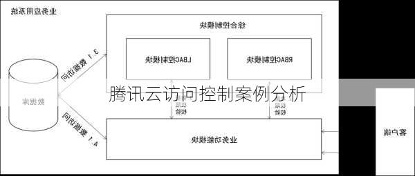 腾讯云访问控制案例分析