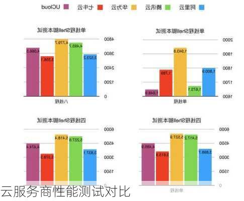 云服务商性能测试对比