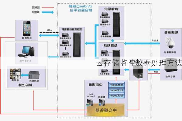 云存储监控数据处理方法