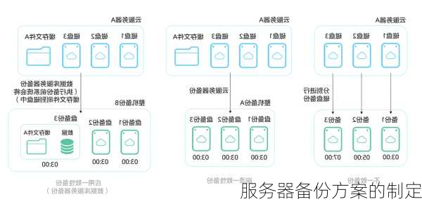 服务器备份方案的制定