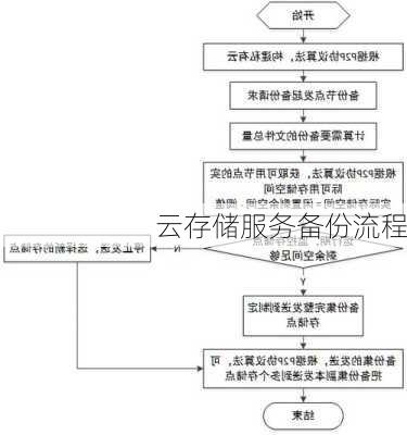 云存储服务备份流程