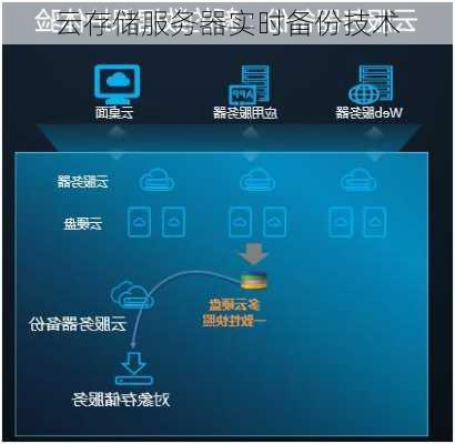 云存储服务器实时备份技术