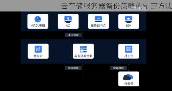 云存储服务器备份策略的制定方法