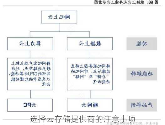 选择云存储提供商的注意事项