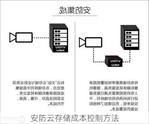 安防云存储成本控制方法