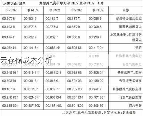 云存储成本分析