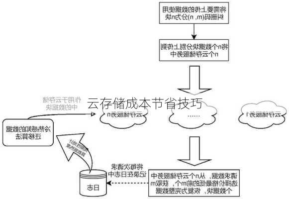 云存储成本节省技巧