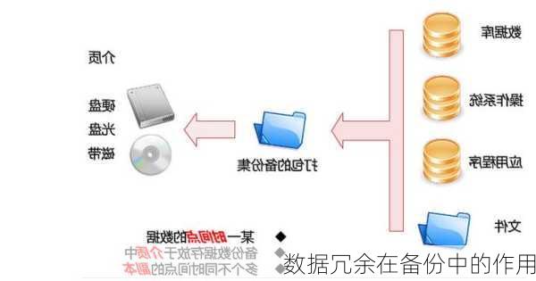 数据冗余在备份中的作用