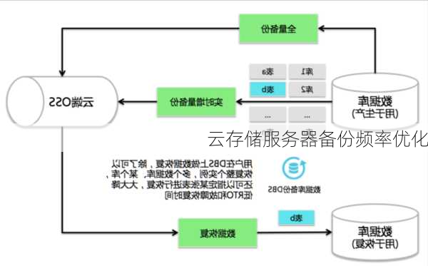 云存储服务器备份频率优化