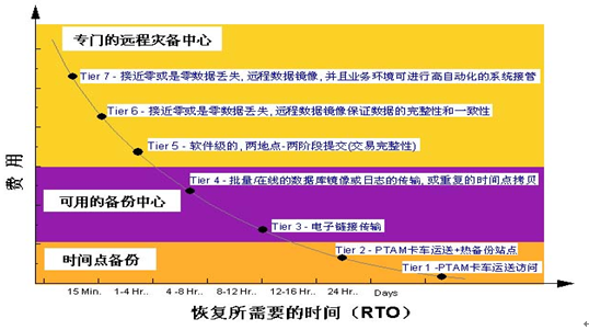 备份频率对业务连续性的影响