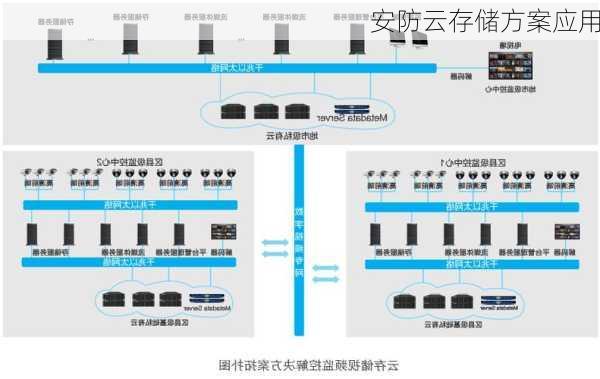 安防云存储方案应用