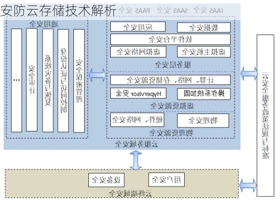 安防云存储技术解析