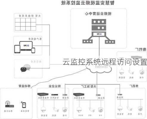 云监控系统远程访问设置