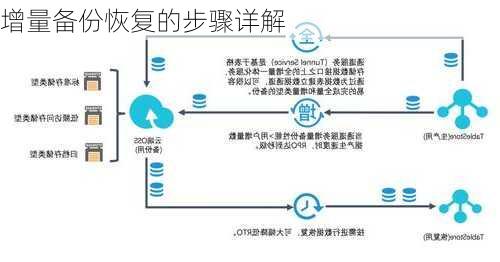 增量备份恢复的步骤详解