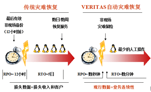 差分备份在灾难恢复中的应用