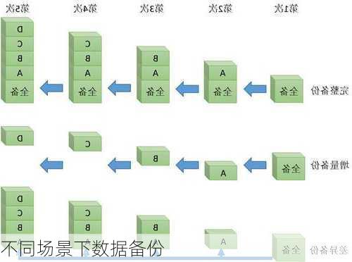 不同场景下数据备份