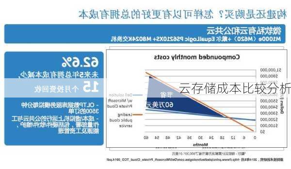 云存储成本比较分析