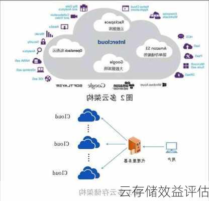 云存储效益评估