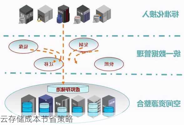 云存储成本节省策略