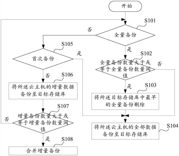 主机资料备份作业流程