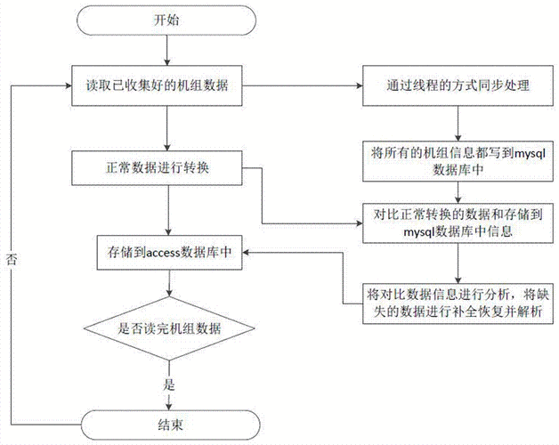 云存储数据恢复流程怎么恢复数据