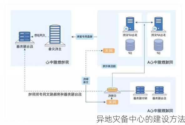 异地灾备中心的建设方法