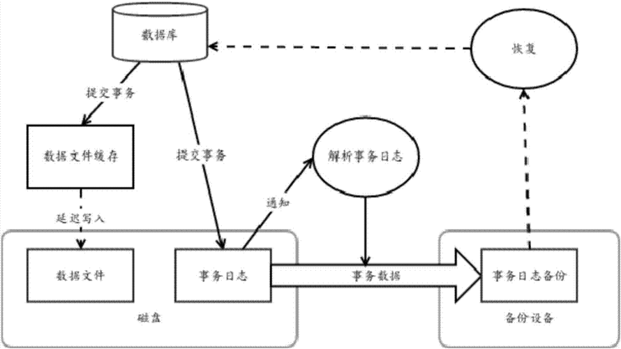 业务繁忙时的备份策略