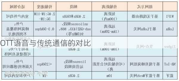 OTT语音与传统通信的对比