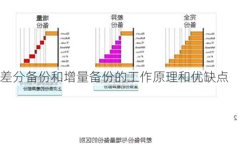 差分备份和增量备份的工作原理和优缺点