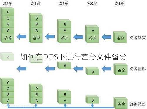 如何在DOS下进行差分文件备份