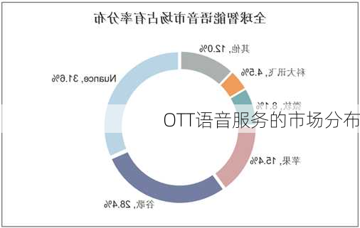 OTT语音服务的市场分布