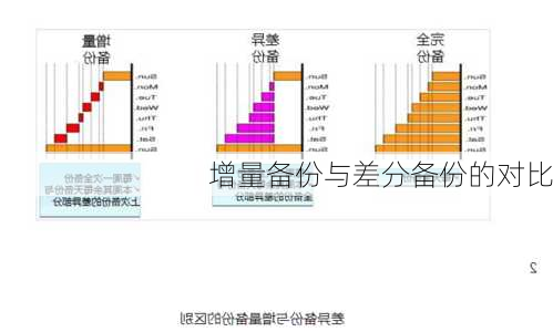 增量备份与差分备份的对比