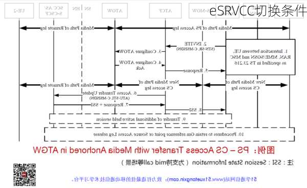 eSRVCC切换条件