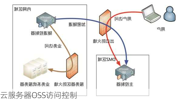 云服务器OSS访问控制